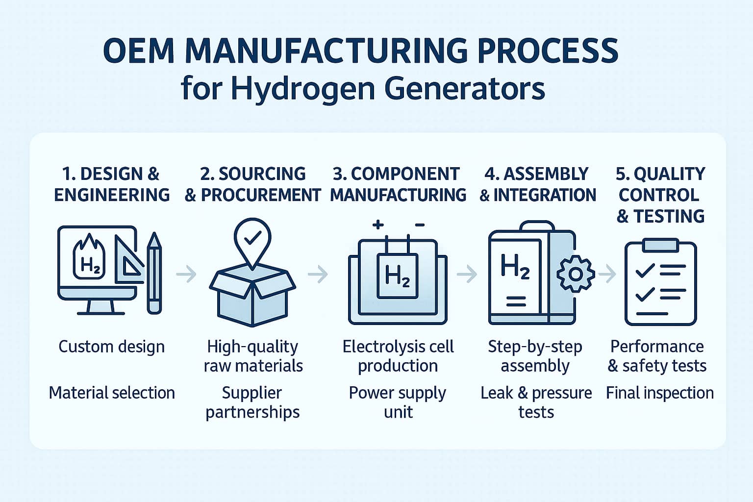 oem manufacturing process for hydrogen generators