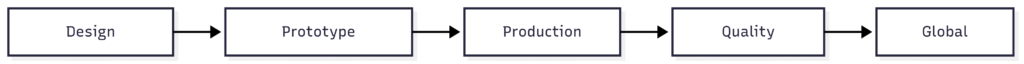 end to end oem support