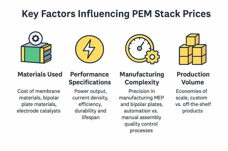 Comparison of proton exchange membrane stack price ranges for low, mid, and high-power PEM stacks in B2B applications